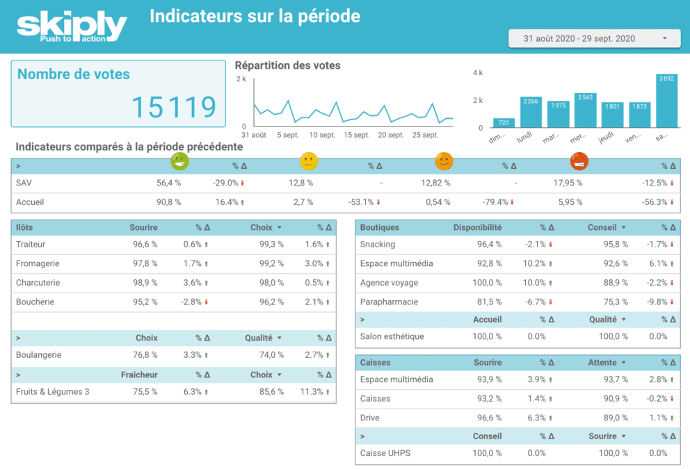 Tableau de bord de satisfaction 2
