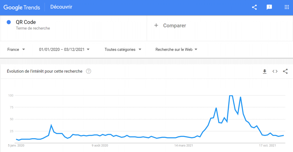 courbe d'évolution de l'usage des qr codes