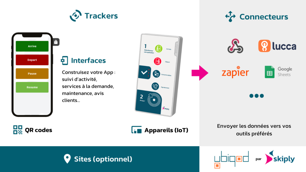 Vue d'ensemble de la plateforme Ubiqod pour le suivi d'activité