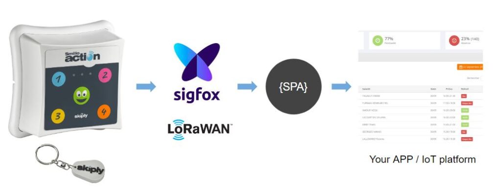 Smilio Data Format with push API