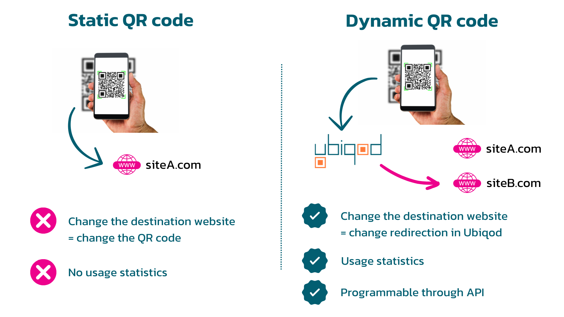 Static vs dynamic QR codes
