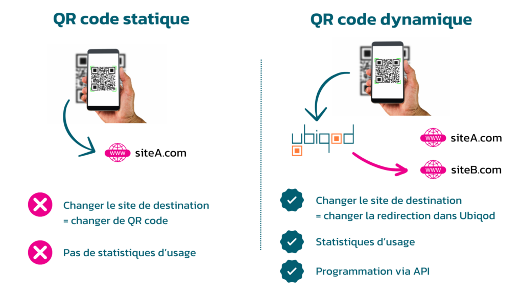 Différence entre les QR codes dynamiques et les QR codes statiques